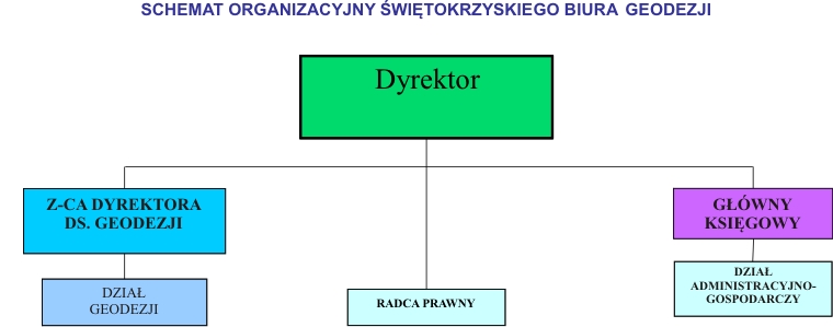 Świętokrzyskie Biuro Geodezji w Kielcach - Schemat organizacyjny